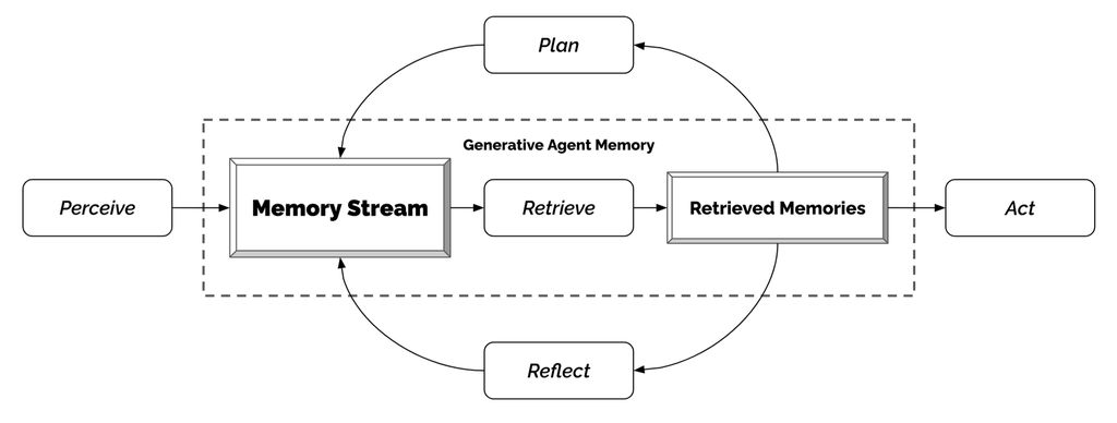 生成式智能体架构