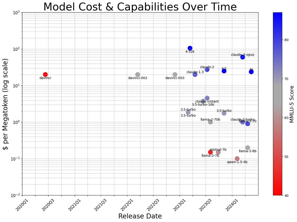 我们从一年的大语言模型构建中学到的经验下：战略篇