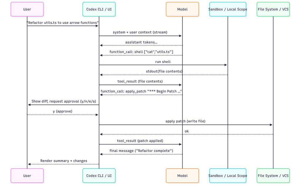 Codex 中简单重构请求的幕后流程