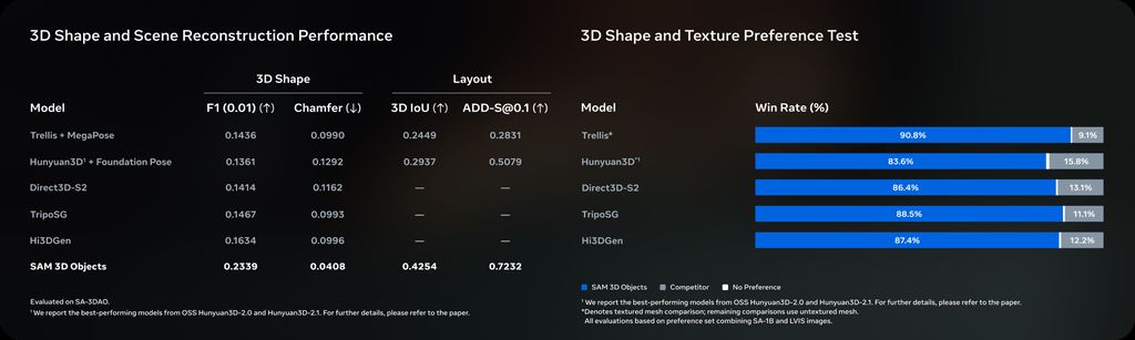 Gemini 3刷屏之际，Meta 重磅发布 SAM 3 与 SAM 3D：AI 辅助设计再添利器
