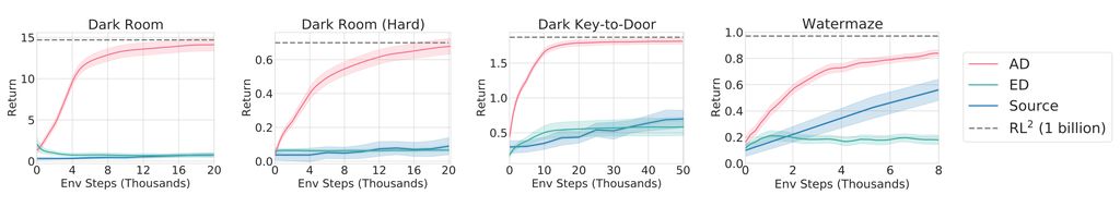 算法蒸馏实验结果