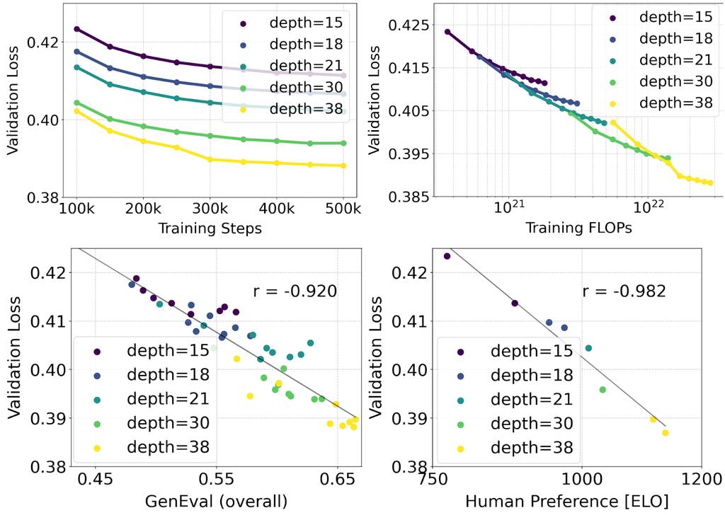 Scalming_Rectified_Flow_Transformer_Models.png