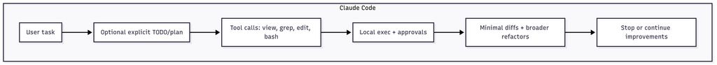 Claude Code 简化示意图
