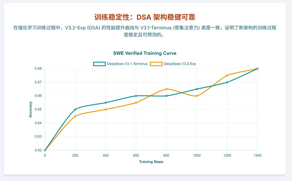 DeepSeek V3.2核心信息4