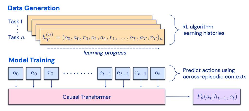 算法蒸馏工作原理