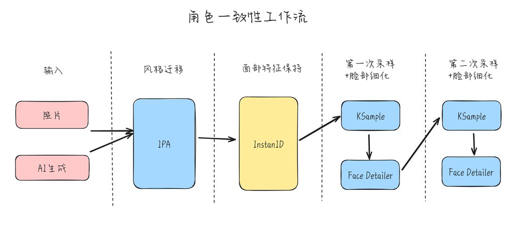 真的一致！角色一致性工作流