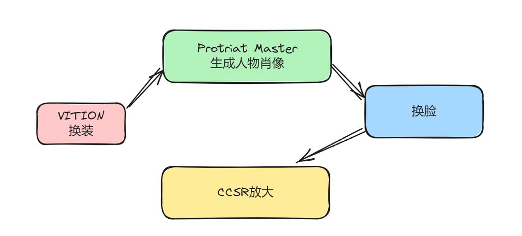 一键换装且高清出图送红包封面