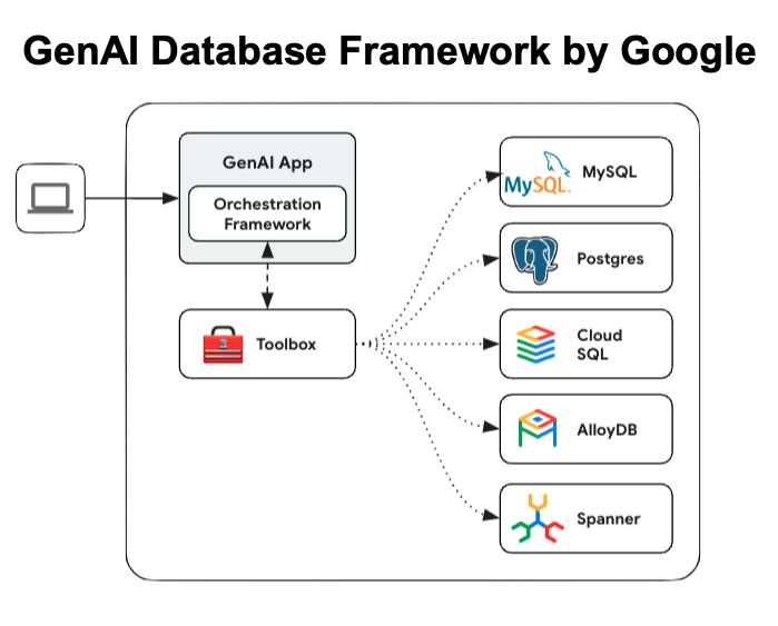 谷歌新发布!GenAI Toolbox:让SQL数据库集成AI,几行代码就能实现