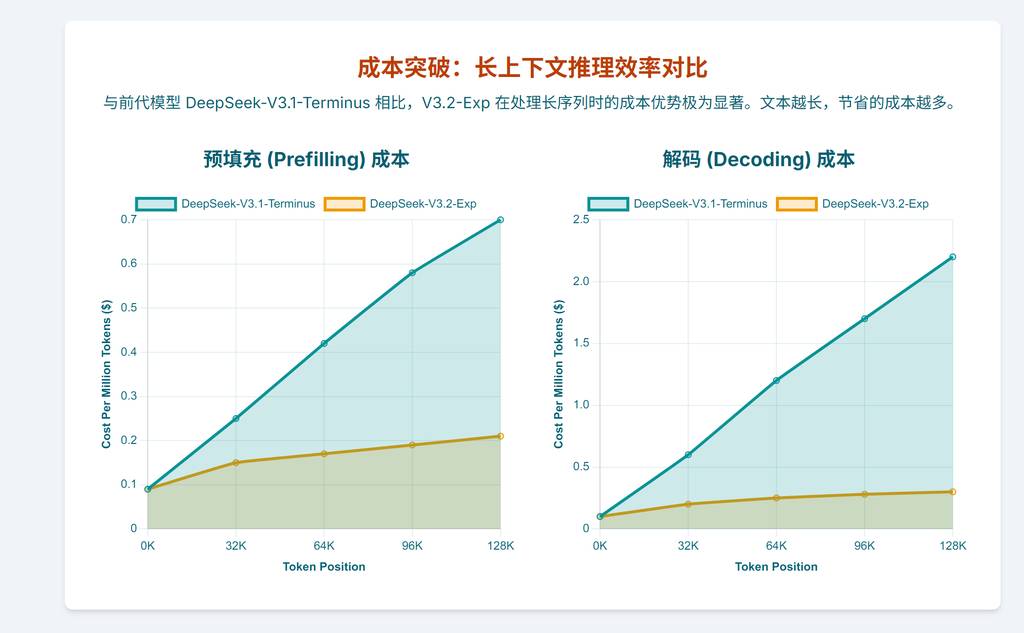 DeepSeek V3.2核心信息2
