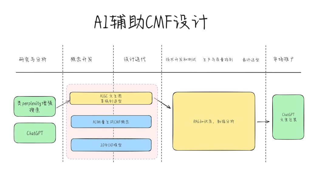使用AI进行CMF探索part2