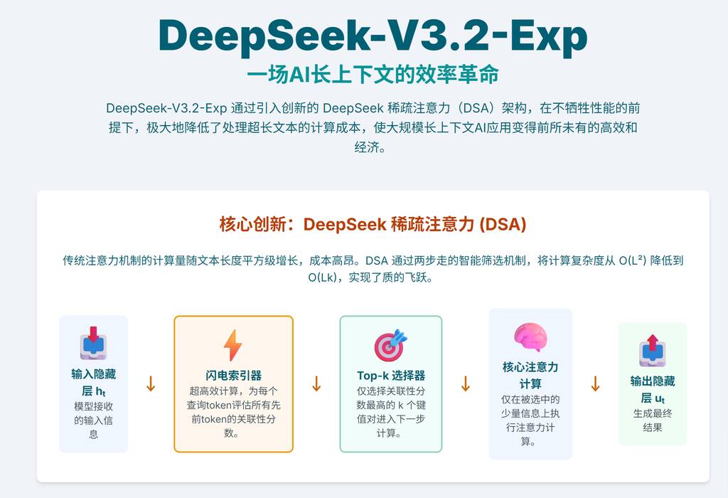 DeepSeek V3.2核心信息1